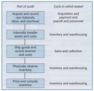 Audit Siklus Produksi dan Operasi Persediaan