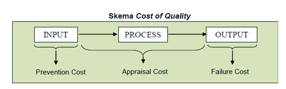 Skema Cost of Quality
